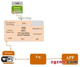 大联大品佳集团推出基于NXP产品并接入FogCloud的智能照明控制解决方案